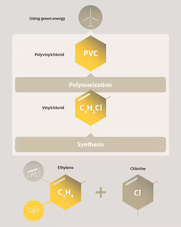 What is bio-attributed PVC?