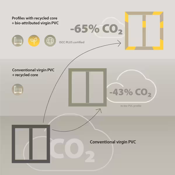 How much CO₂ can be saved by BALANCE profiles?